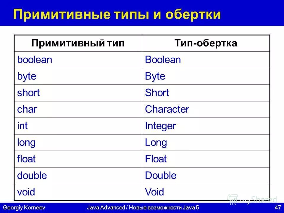 Обертки примитивных типов. Класс обертка java. Класс integer. Обертки примитивных типов. Обертки примитивных типов.