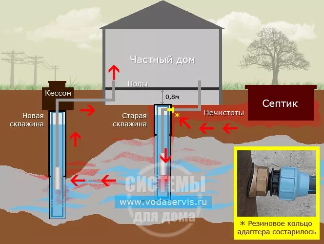 Запах сероводорода из скважины. Вода из колодца. Сероводород из скважины. Запах воды из скважины. Вода из скважины пахнет канализацией.