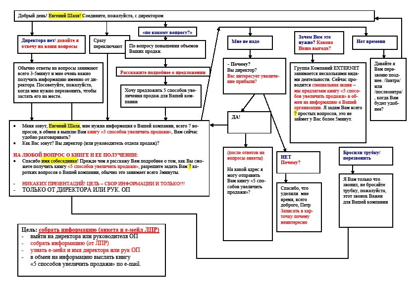 Скрипт урок. Схема холодных звонков менеджера по продажам. Скрипты холодных звонков для менеджера по продажам. Скрипты продаж для менеджеров по продажам шаблон холодные звонки. Скрипты холодных продаж для менеджеров по продажам.