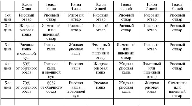 Таблица выхода из голода. Выход из голодания. Выход из голода меню. Схема выхода из голода. Голод правила