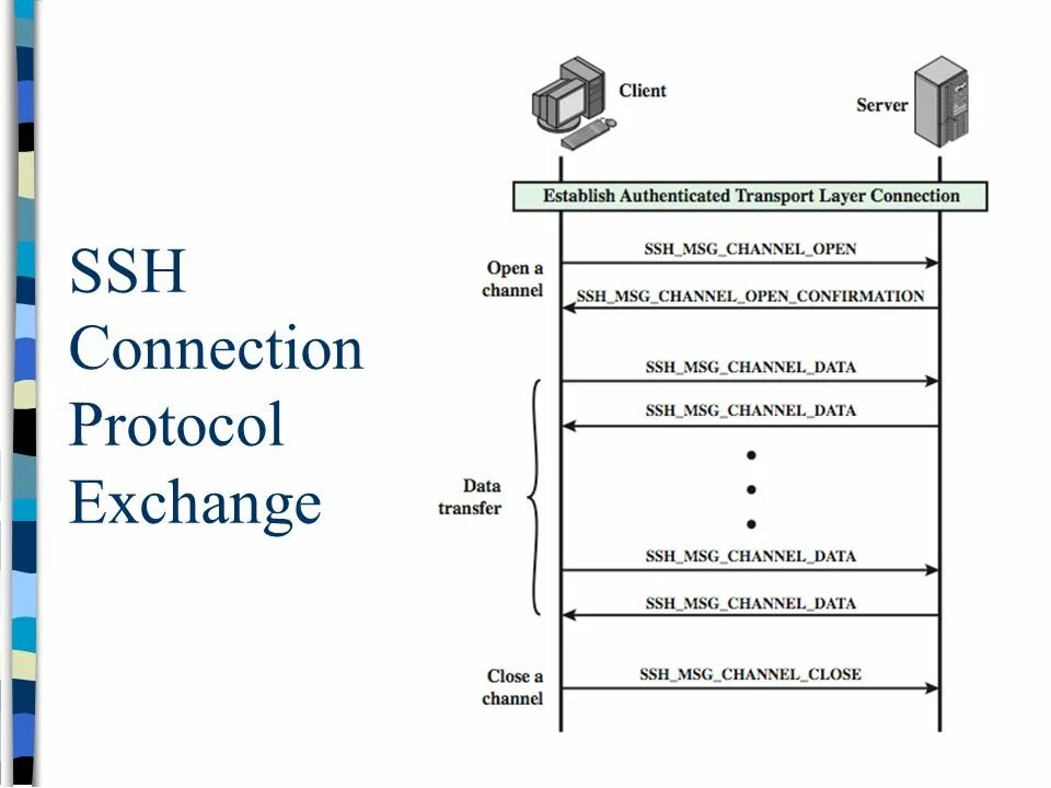 Connection exchange. Архитектура протокола SSH. Протокол SSH схема. Протокол SSH Cisco. Уровень протокола SSH.