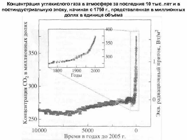 Изменение концентрации углекислого газа в атмосфере. Концентрация углекислого газа в атмосфере график. Содержание диоксида углерода в атмосферном. Концентрация углекислого газа в атмосфере земли.