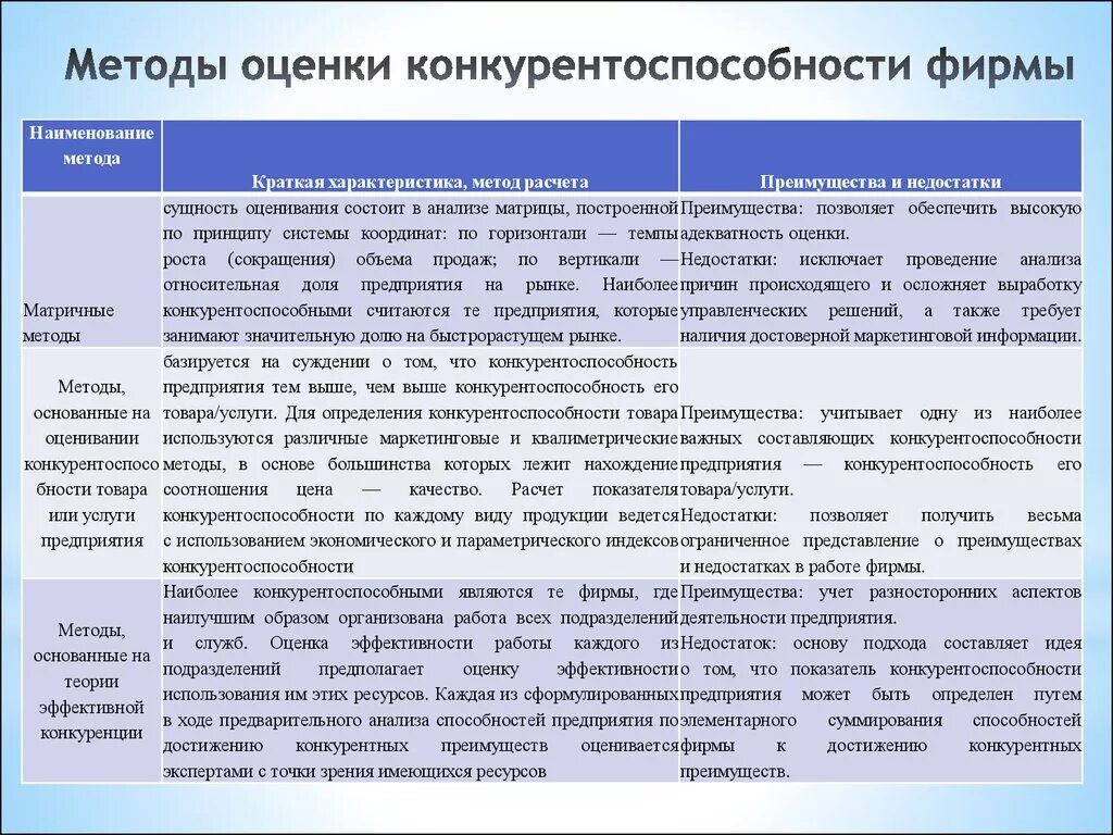 Анализ конкурентоспособности организации. Классификация методов оценки конкурентоспособности. Методика оценки конкурентоспособности. Методы оценки конкурентоспособности фирмы. Методики оценки конкурентоспособности предприятия.