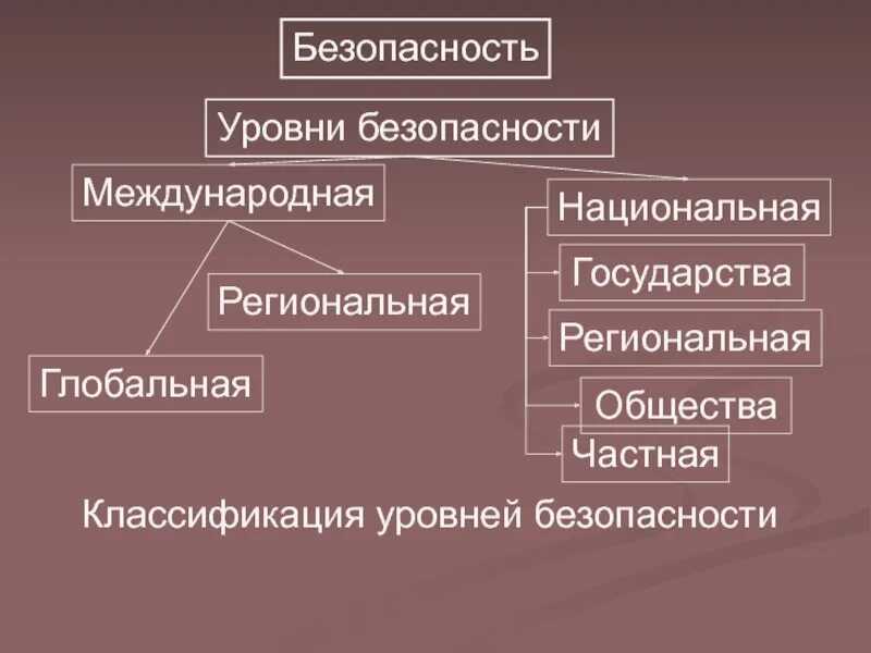 Национальная и международная безопасность россии. Структура международной безопасности. Уровни международной безопасности. Уровни безопасности классификация. Классификация международной безопасности.