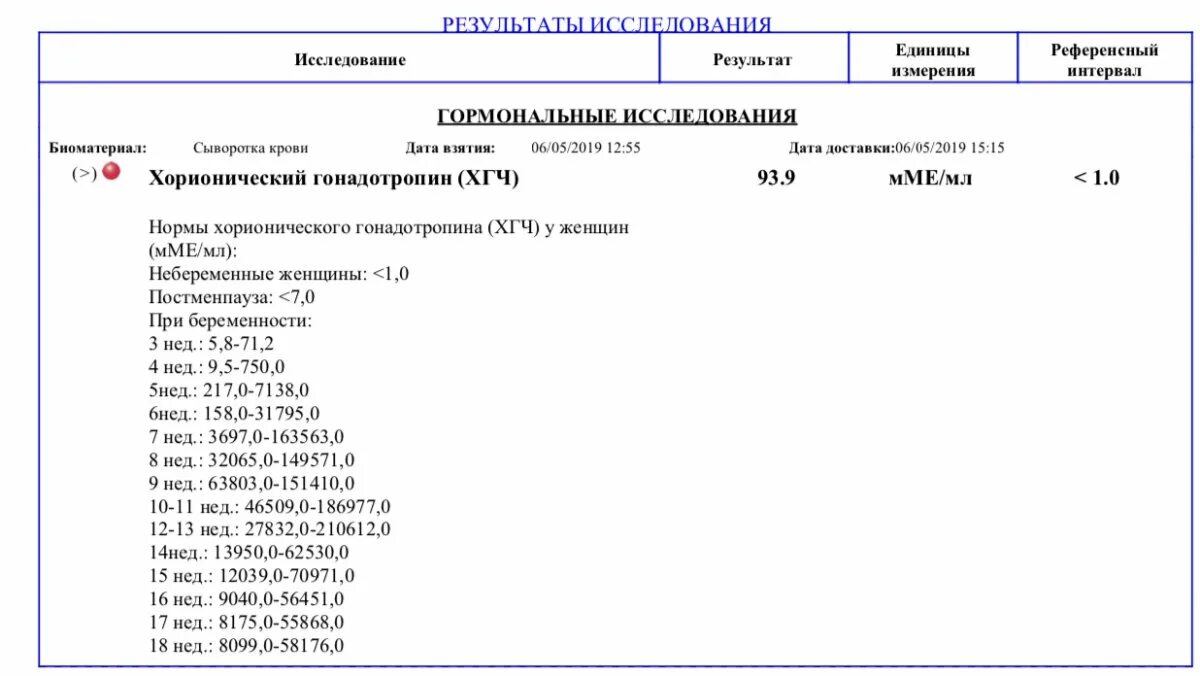 Маточная беременность хгч. Хорионический гонадотропин человека b-ХГЧ норма. Результат ХГЧ < 2,3 ММЕ/мл. ХГЧ единицы измерения. Результат ХГЧ ММЕ/мл <1.