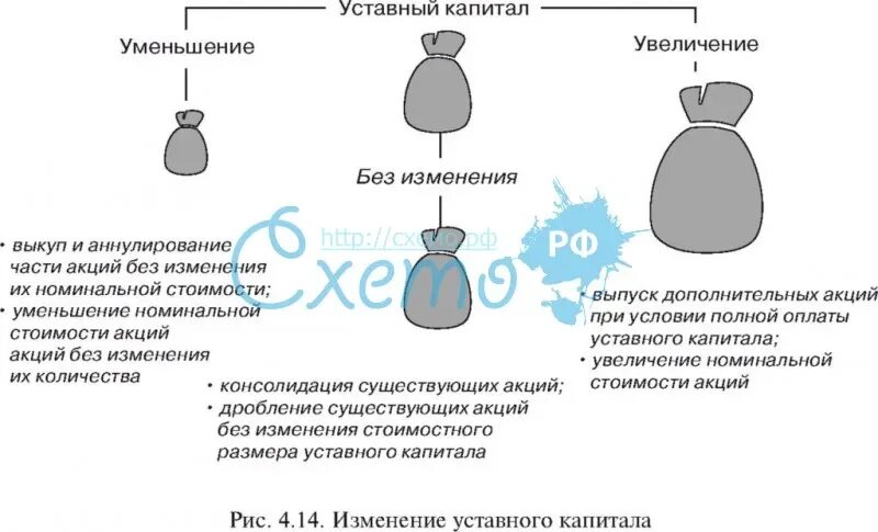 Изменение уставного капитала ооо. Увеличение уставного капитала ООО схема. Увеличение и уменьшение уставного капитала. Структура уставного капитала схема. Изменение размера уставного капитала.