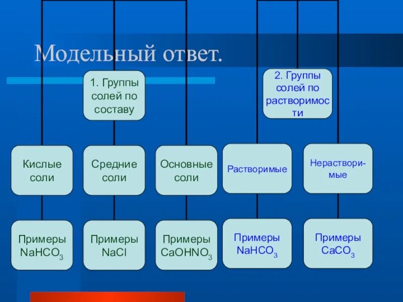 Соли классификация таблица. Классификация солей схема. Средние соли классификация. Соли в химии классификация. Свойства солей химия 8 класс презентация