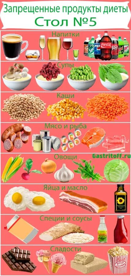 Диета 5 можно банан. Диета 5. Диета номер 5. Стол номер 5 диета. Запрещенные продукты питания.