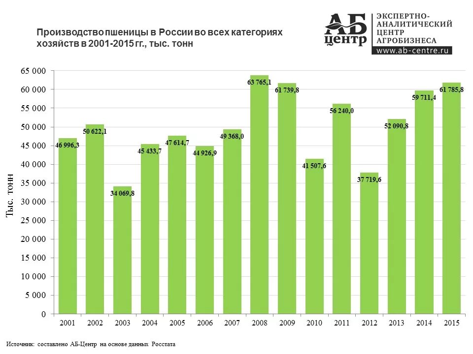 Производство россии 2016. График производства пшеницы в России. Производство пшеницы в России по годам с 1990. Диаграмма производства пшеницы. Урожай зерновых в России.