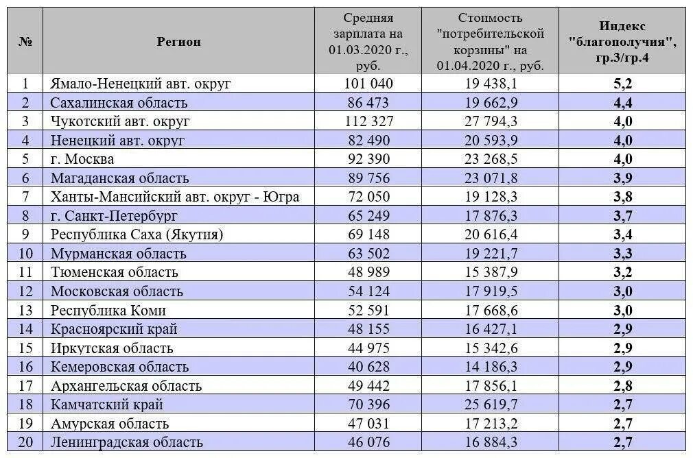 Средняя заработная плата по регионам. Средняя заработная плата в России по регионам. Средняя ЗП по регионам России. Зарплаты по областям России.