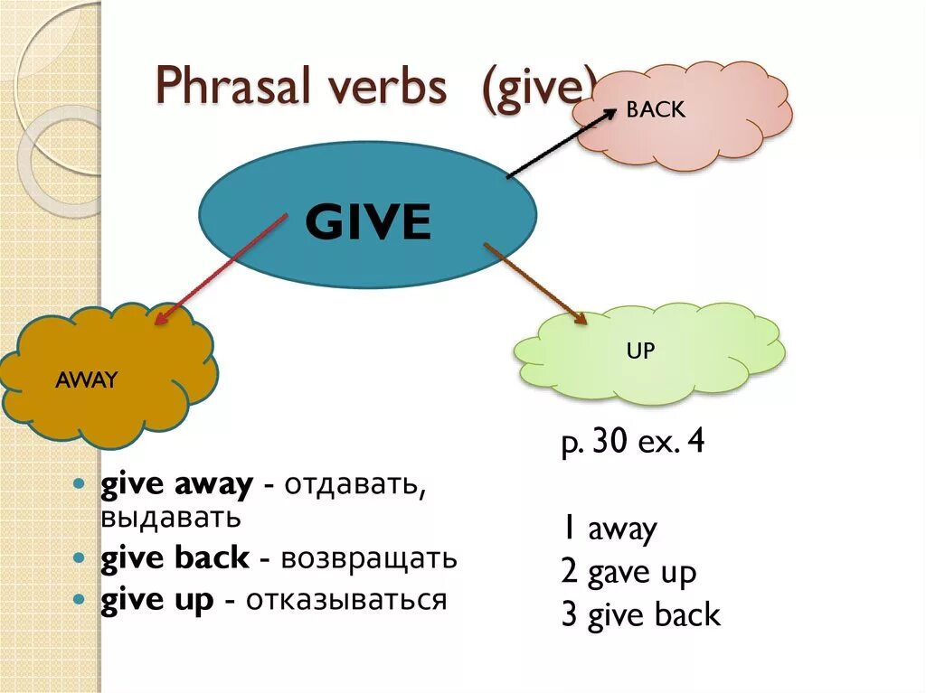 Фразовый глагол give. Фраз глагол give. Фразовые глаголы с глаголом give. Фразовые глаголы в английском give.