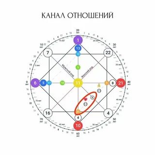 15 аркан в матрице совместимости отношений