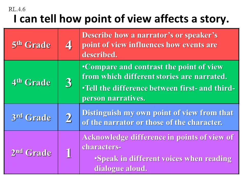 Can you tell me how much. Character point of view. Point of view примеры. To be on the point of. Point of view in the story.