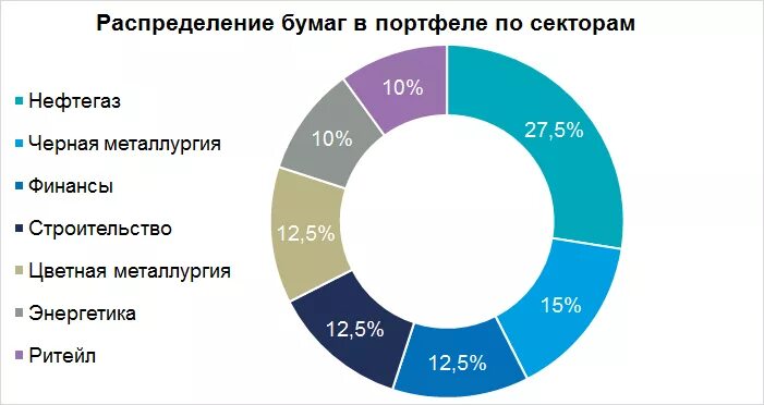 Диверсификация портфеля 2024. Портфель по секторам экономики. Инвестиционный портфель по отраслям. Портфель акций по секторам. Распределение портфеля по отраслям.