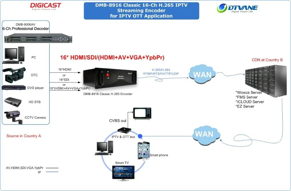 Lom iptv. Iptv схема. ip телевидение схема. iptv подключение. головная станция iptv.