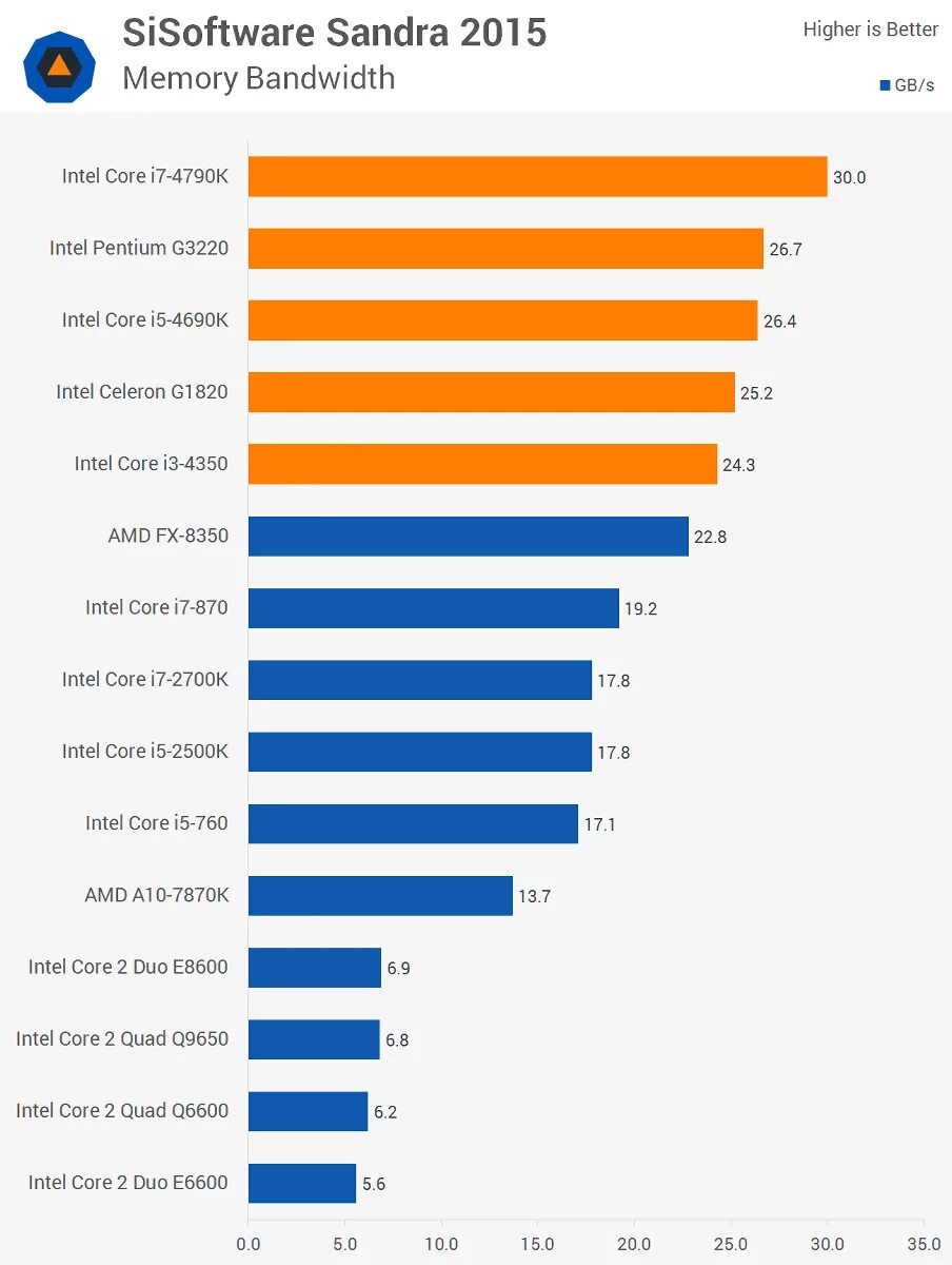 Процессор сравнение. Процессор: Intel® Core™ 2 Duo e6600 или AMD Phenom™ x3 8750. Core 2 Duo vs i7. I5 5 поколения список. Продажи Интел по странам.