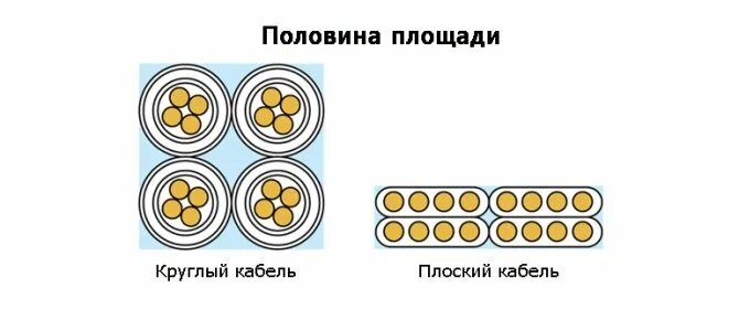 Between rounds. Круглый или плоский кабель. Плоский и круглый кабель отличие. Разница плоского и круглого кабеля. ВВГНГ круглый или плоский.