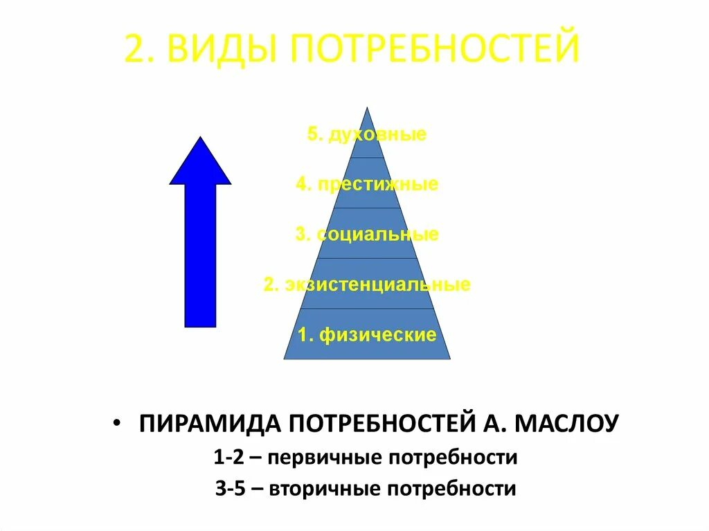 Вторичные потребности человека примеры. Виды потребностей. Потребности виды потребностей. Типы потребностей человека.