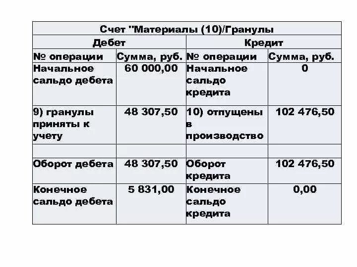 Операции дебет кредит сумма руб. Сумма операции по счету дебет и кредит. Счет 10 материалы дебет кредит. Структура счета 10 материалы. Что такое дебет счета и кредит счета.