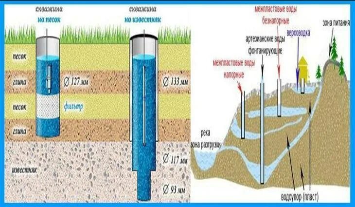 Артезианская вода глубина скважины. Схема бурения скважины для воды на участке. Артезианские скважины водоносный Горизонт. Схема бурение скважин для воды питьевой. Какие есть скважины на воду
