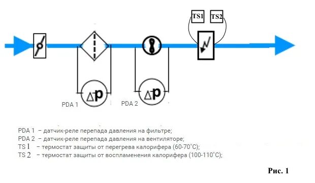 Перепад давления в вентиляции. Схема подключения электрического нагревателя для вентиляции. схема управления приточной вентиляцией с электронагревателем. датчик перепада давления воздуха для вентиляции схема подключения. реле перепада давления схема подключения.