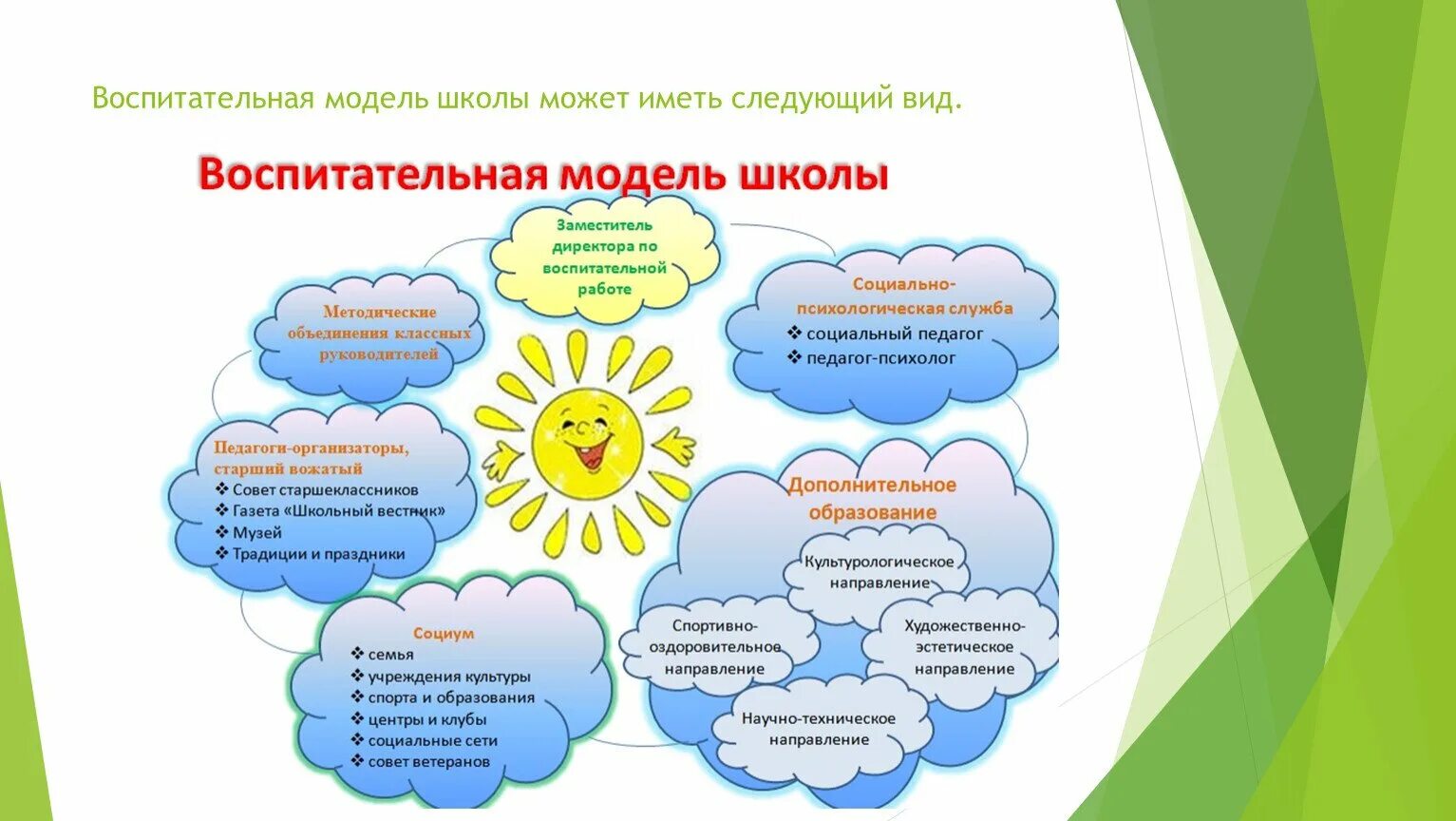 Воспитание личности дополнительное образование детей. Воспитательная работа в школе. Социальное направление воспитательной работы в школе. Воспитательная работа стенд оформление. Воспитательная работа по направлениям.