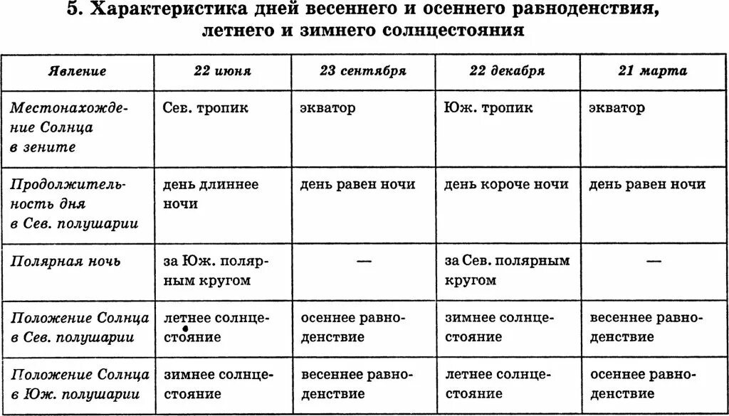 Дни равноденствия и солнцестояния таблица. Координаты солнца в дни равноденствий и солнцестояний таблица. Дни равноденствия и солнцестояния астрономия таблица. Дни равноденствия и солнцестояния таблица география. 23 декабря характеристика