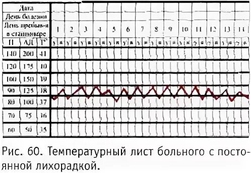 Температурный лист пациента заполненный. Температурный лист при гастрите. температурный лист при абсцессе легкого. заполненный температурный лист больного готовый. температурный лист ибс.
