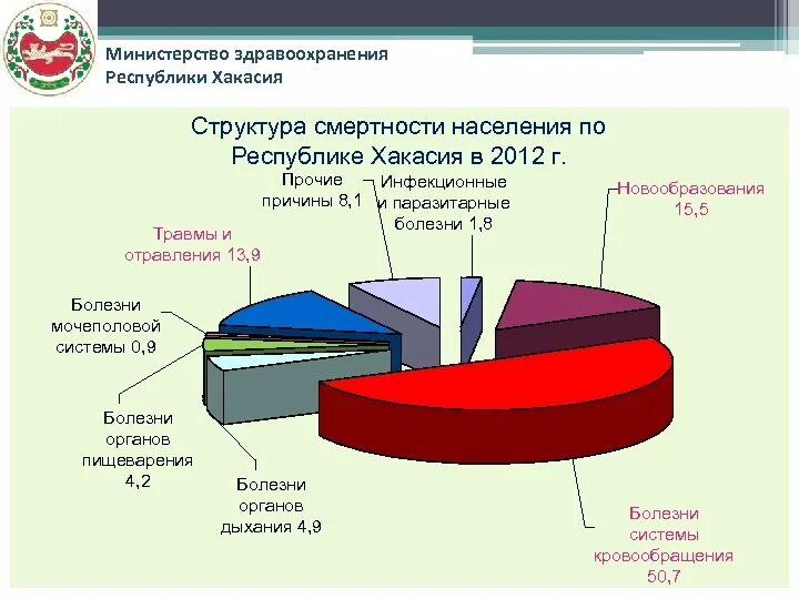 Сайт министерства здравоохранения республики хакасия. Здравоохранение Республики Хакасии структура. Министерство здравоохранения Хакасии. Министр здравоохранения Республики Хакасия декларация. Система здравоохранения в Республике Башкортостан.