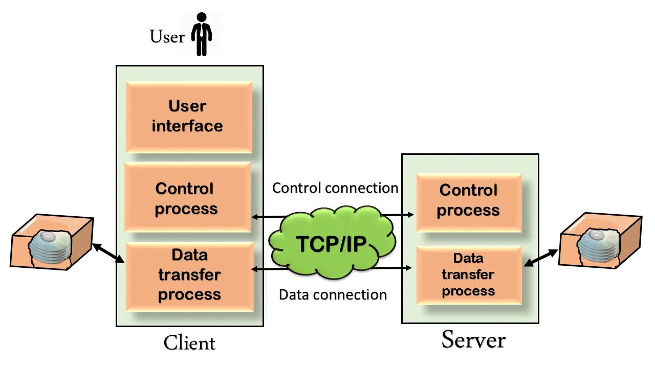 File transfer. FTP-клиент. FTP процесс. Архитектура FTP. Процесс FTP схема.