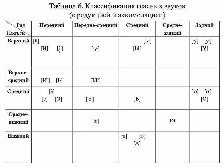 Русские согласные фонемы. Классификация гласных звуков с редукцией и аккомодацией. Классификация гласных фонем таблица. Классификация гласных звуков фонетика. Классификация гласных звуков русского языка таблица.