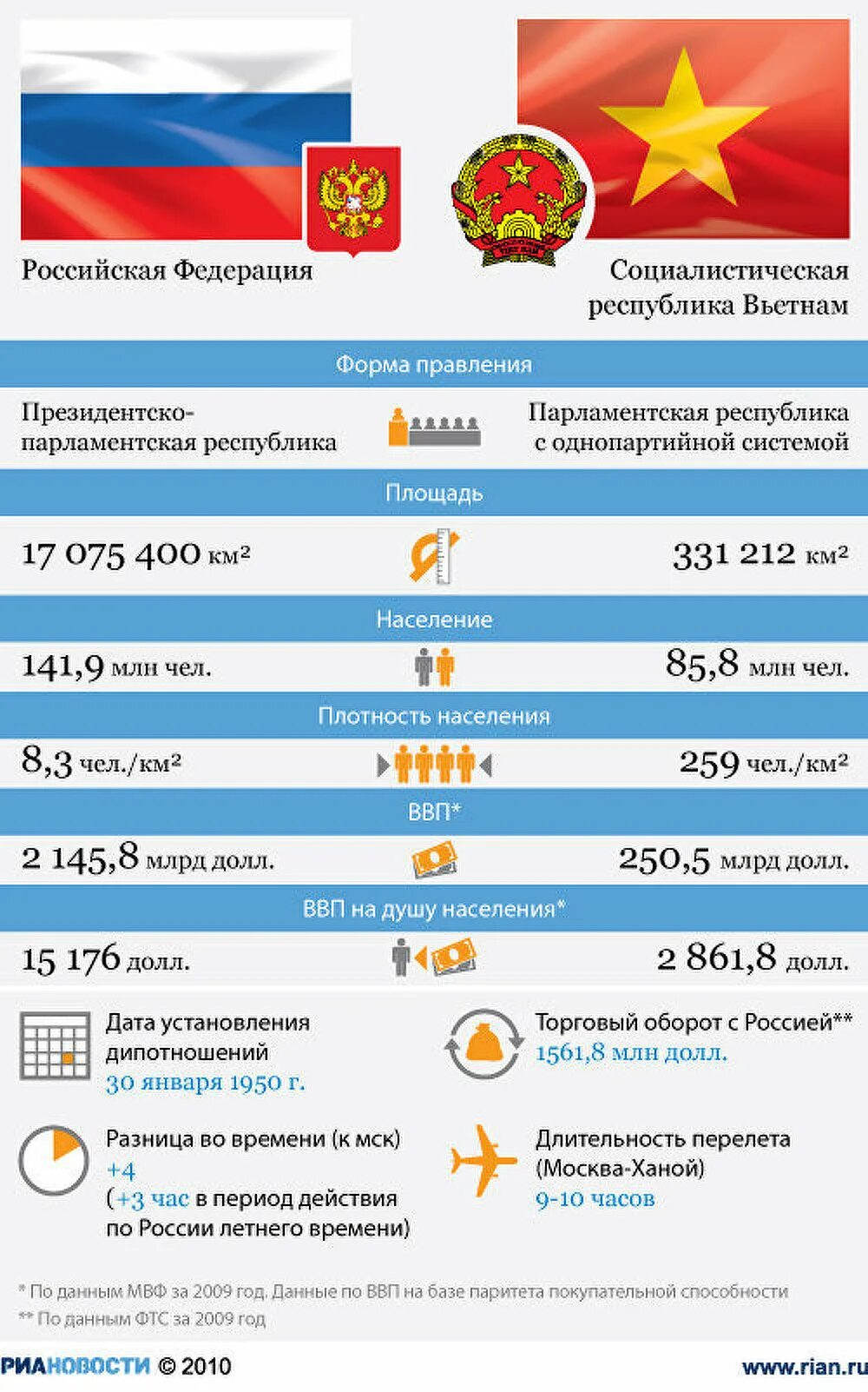 Почему вьетнам поддерживает сша. Отношения Росси и Вьетнама. Россия и Вьетнам отношения. Вьетнам взаимоотношения с Россией. Вьетнам за Россию или США.