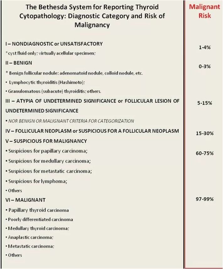 Классификация по Бетесда щитовидной железы. Категория 1 по классификации Bethesda. Цитологическая классификация Бетесда щитовидной железы. Классификация по Bethesda щитовидной железы. The bethesda system