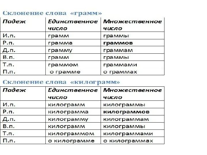 Полтораста килограммов просклонять по падежам. Килограмм склонение по падежам. Грамм склонение по падежам. Грамм просклонять по падежам. Килограмм просклонять по падежам.