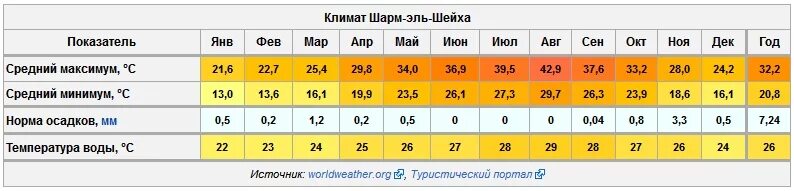 Вода шарм эль шейх на месяц