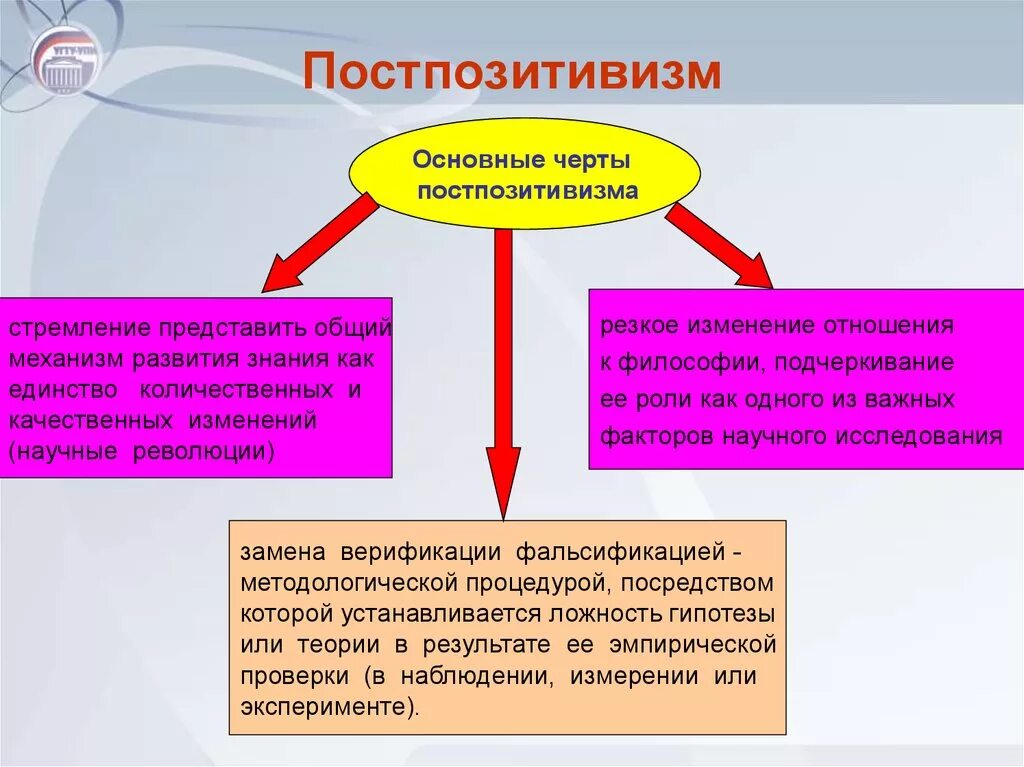 Постпозитивизм особенности. Черты постпозитивизма. Постпозитивизм в философии презентация. Постпозитивизм представители. Черта характеризующая науку