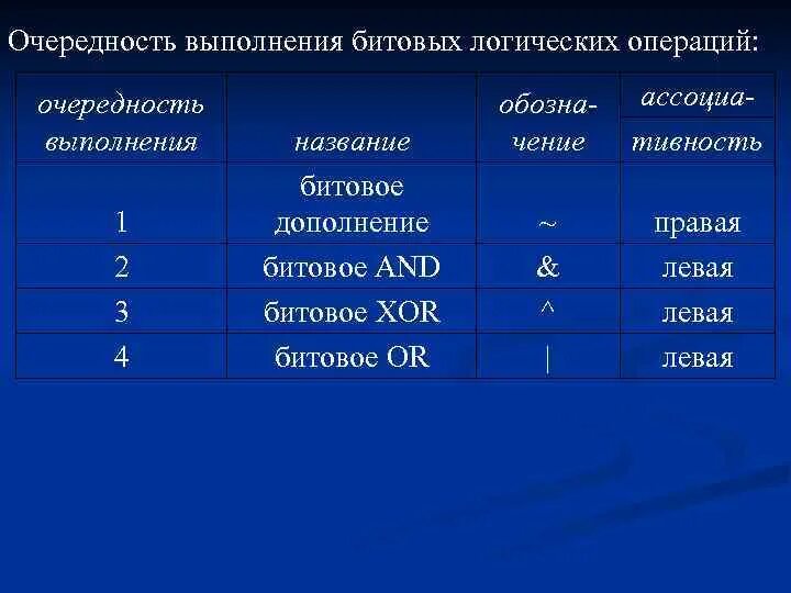 Битовые логические операции. Очередность булевых операций. Очередность выполнения логических операций. Битовые операции XOR.