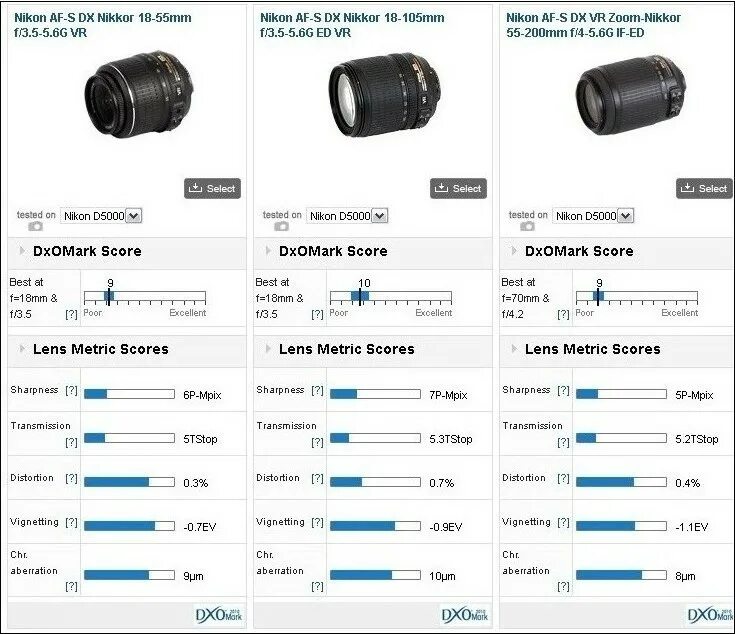 Объектив 55-200 Nikon кратность. Диаметр резьбы объектива для камеры Nikon d60. Размеры объектива Kit 18-55. Кэнон объектив таблица в мм.