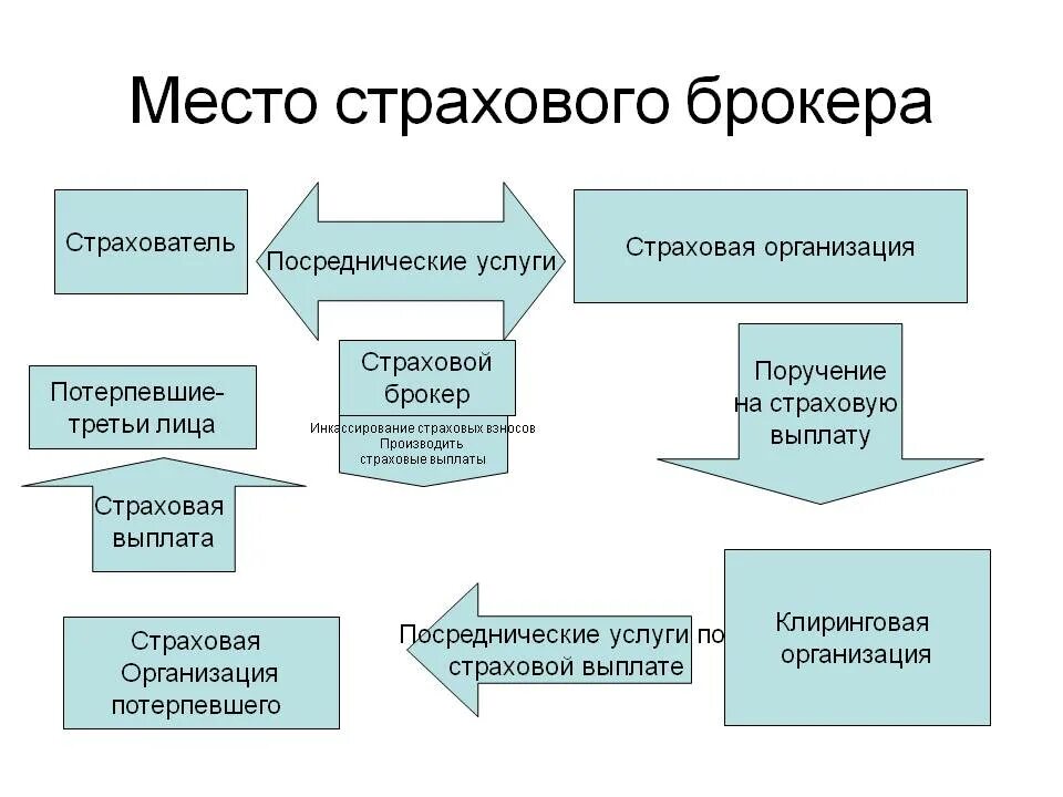 Услуги страховых брокеров