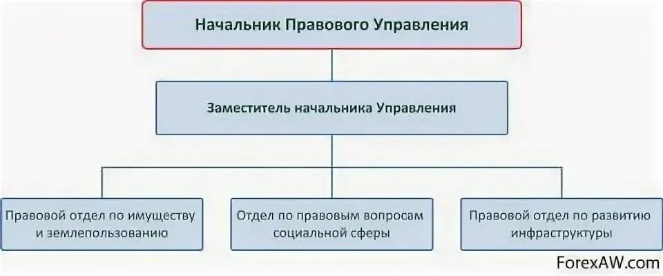 Вопросы правовому управлению