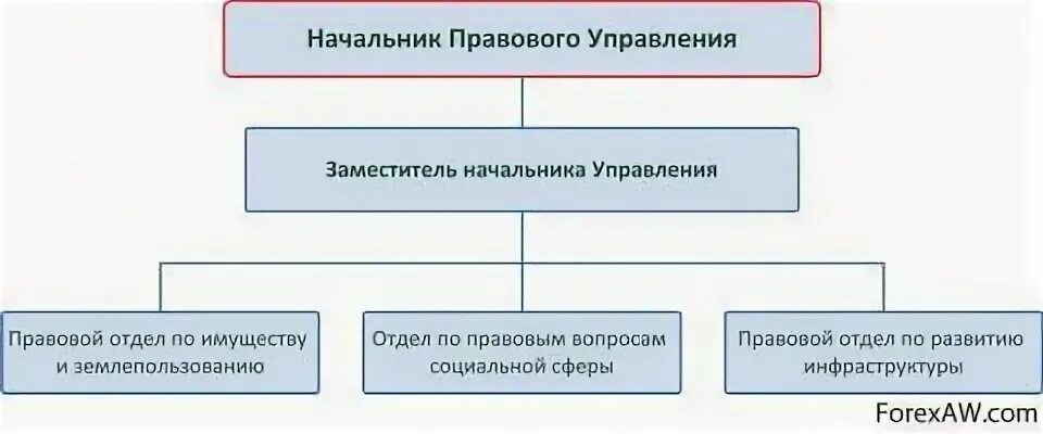 Структура юридического управления. Структура юридического отдела. Структура правового департамента. Структура юридического департамента. Центр правового управления