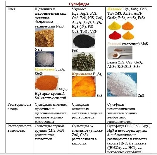 Fes осадок. Сульфиды металлов цвета. Окраска сульфидов металлов. Сульфиды растворимые в кислотах. Сульфиды нерастворимые в кислотах.