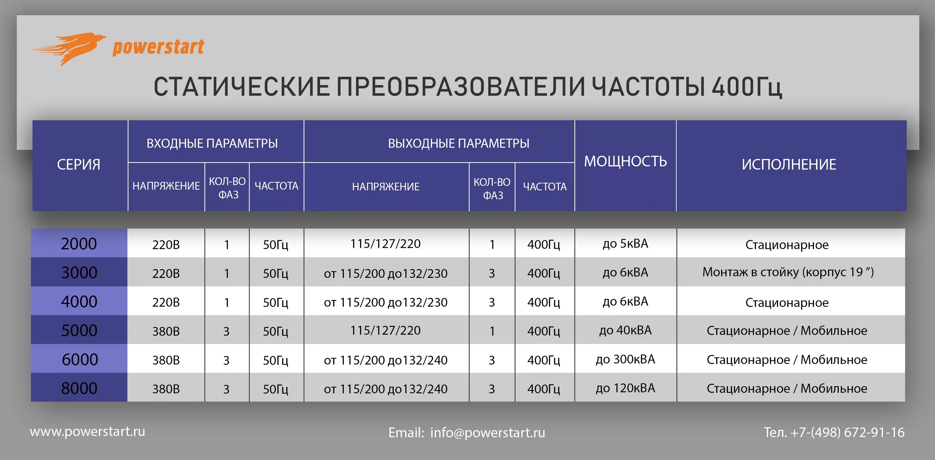 Преобразователь частоты 400 Гц. Статический преобразователь частоты 400 Гц. Частота Герц. Частота Гц.