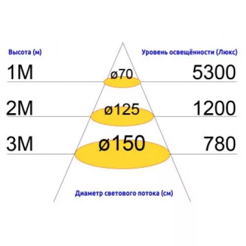 E0 освещенность. Как рассчитать световой поток светильника. Как посчитать суммарную мощность ламп. Яркость светового потока. Формула освещенности в люксах.