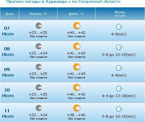 Погода на неделю город душанбе. Климат худжанд. прогноз погоды на 10 дней. прогноз погоды на месяц. погода на завтра.