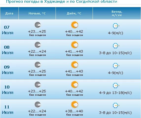 Погода в душанбе на месяц март. Прогноз погоды в Худжанде. Климат в Худжанде. Прогноз погоды на 10 дней. Погода на завтра в Худжанде.