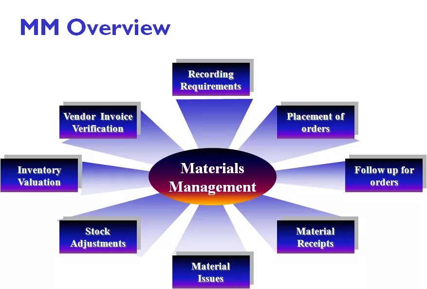 Мм sap. Sap mm. Sap mm/sd. Sap mm. 9mm sap.