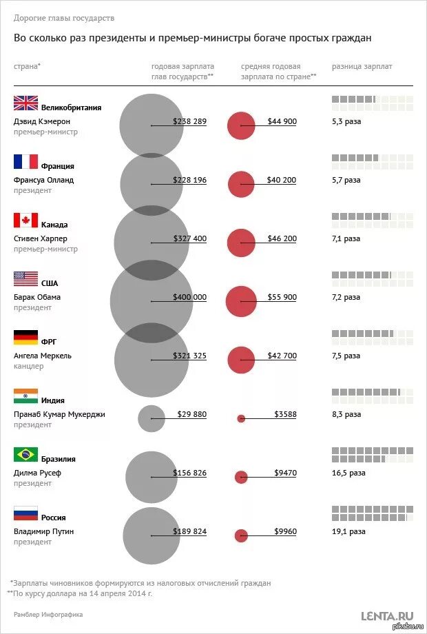 Сколько зарабатывают дипломаты. Средняя зарплата президента. Официальная зарплата президента.