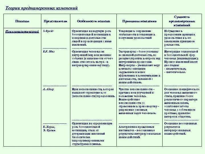 Психоаналитическая теория развития а.Фрейда таблица. Таблица концепции личности Фрейд. Теория Адлера Юнга и Фрейда. Теория личности Фрейда Адлера таблица.