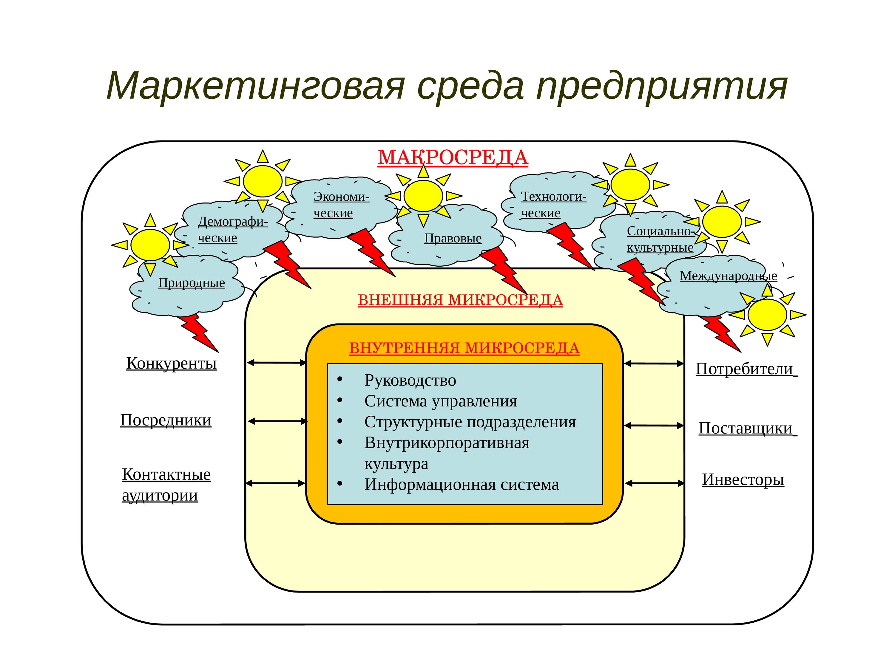 Маркетинговая среда предприятия. Макросреды маркетинга. Маркетинговая среда организации. Среда маркетинга фирмы. Маркетинговые факторы влияния